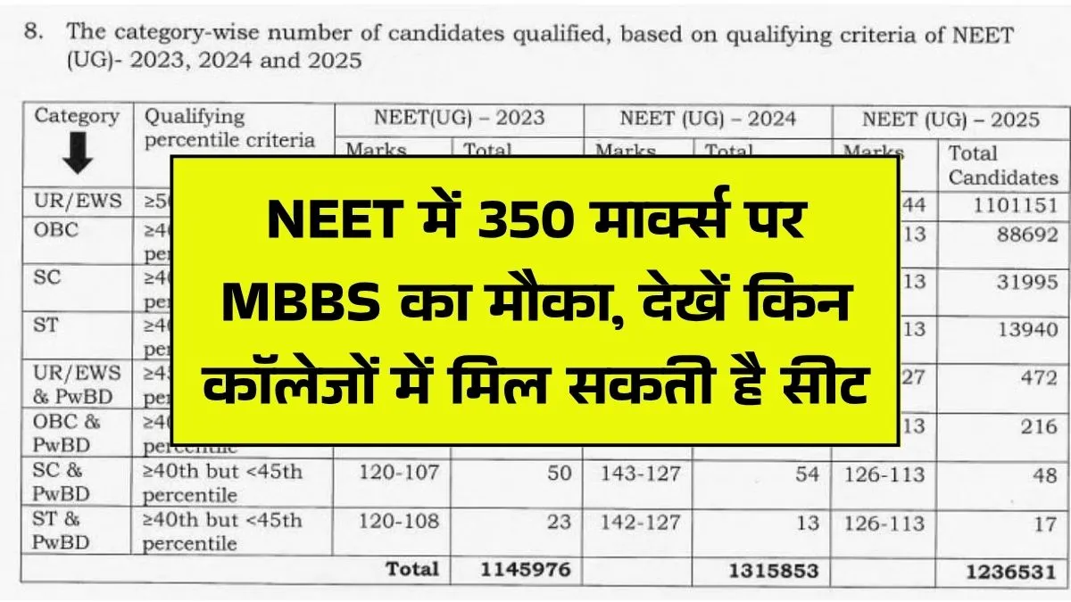 NEET 350 Marks